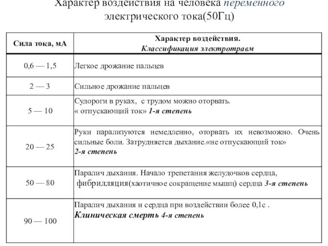 Характер воздействия на человека переменного электрического тока(50Гц)