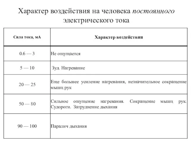 Характер воздействия на человека постоянного электрического тока