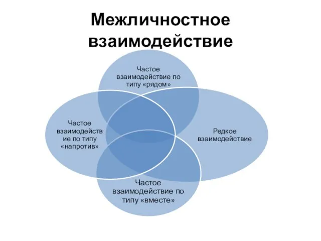 Межличностное взаимодействие