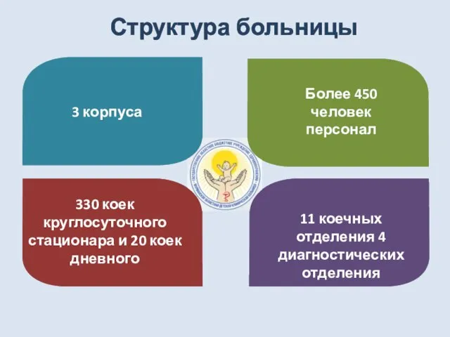 Структура больницы 3 корпуса 330 коек круглосуточного стационара и 20 коек дневного