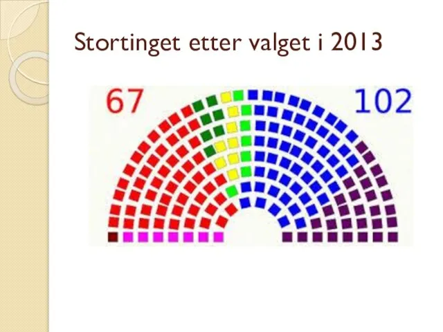 Stortinget etter valget i 2013