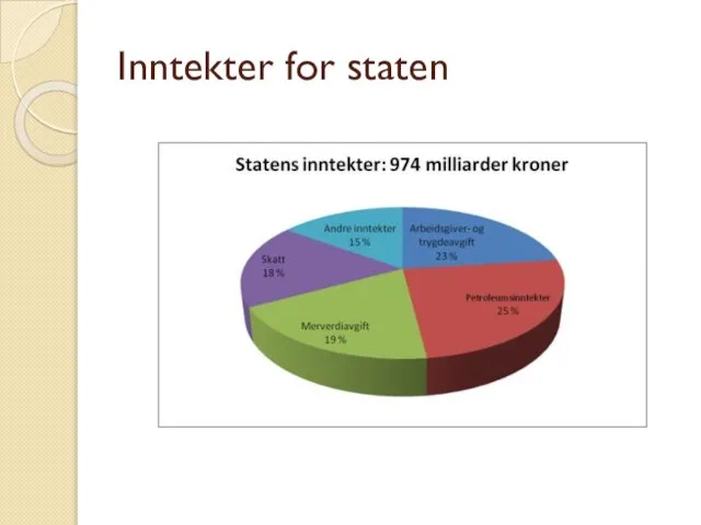 Inntekter for staten