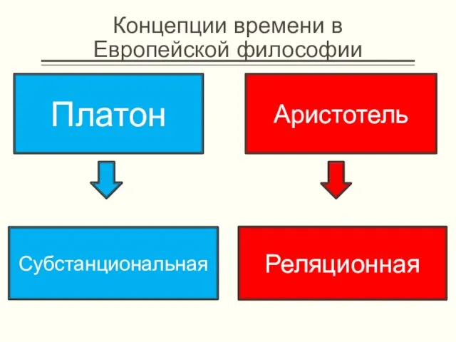 Концепции времени в Европейской философии Платон Аристотель Субстанциональная Реляционная