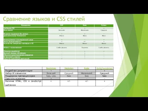 Сравнение языков и CSS стилей