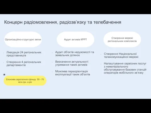 Концерн радіомовлення, радіозв’язку та телебачення Ліквідація 24 регіональних представництв Створення 4 регіональних