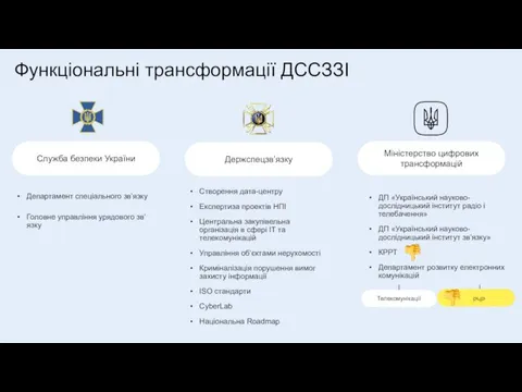 Функціональні трансформації ДССЗЗІ Департамент спеціального зв’язку Головне управління урядового зв’язку Створення дата-центру