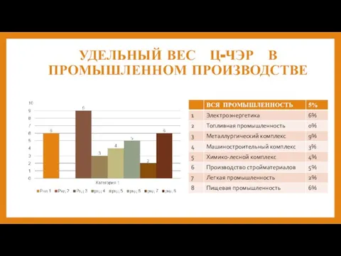 УДЕЛЬНЫЙ ВЕС Ц-ЧЭР В ПРОМЫШЛЕННОМ ПРОИЗВОДСТВЕ