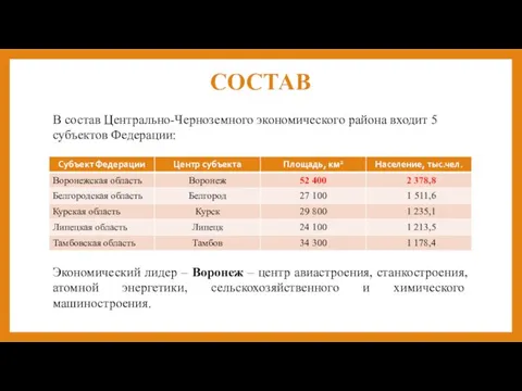 СОСТАВ В состав Центрально-Черноземного экономического района входит 5 субъектов Федерации: Экономический лидер