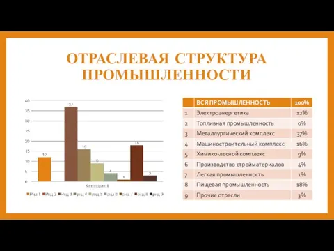 ОТРАСЛЕВАЯ СТРУКТУРА ПРОМЫШЛЕННОСТИ