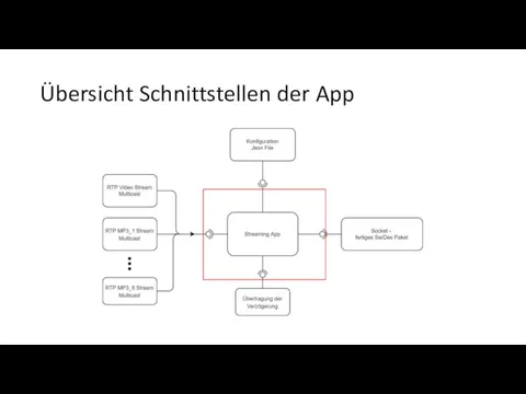 Übersicht Schnittstellen der App