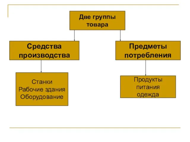 Две группы товара Средства производства Предметы потребления Станки Рабочие здания Оборудование Продукты питания одежда