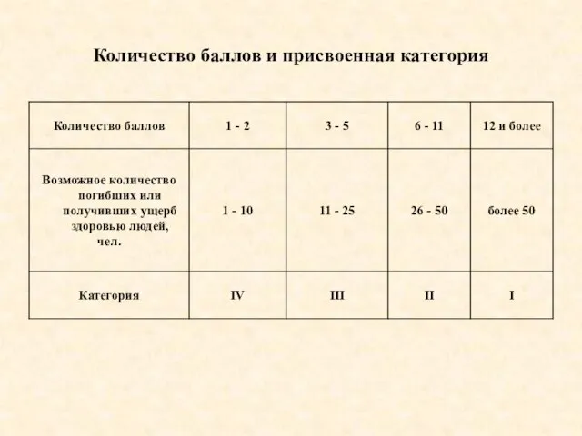 Количество баллов и присвоенная категория