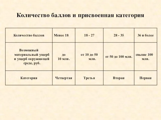 Количество баллов и присвоенная категория