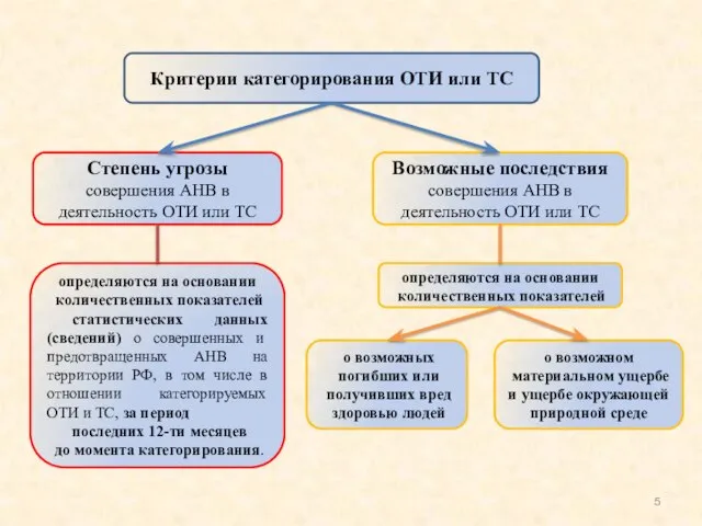 Критерии категорирования ОТИ или ТС Степень угрозы совершения АНВ в деятельность ОТИ