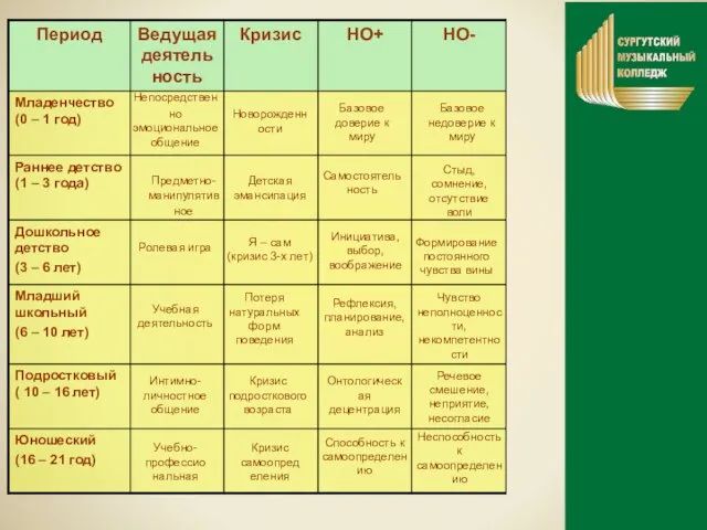 Непосредствен но эмоциональное общение Предметно-манипулятив ное Ролевая игра Учебная деятельность Интимно-личностное общение