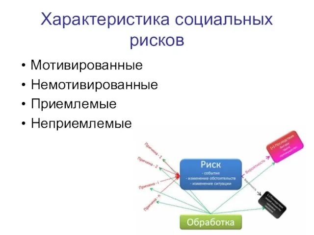 Характеристика социальных рисков Мотивированные Немотивированные Приемлемые Неприемлемые