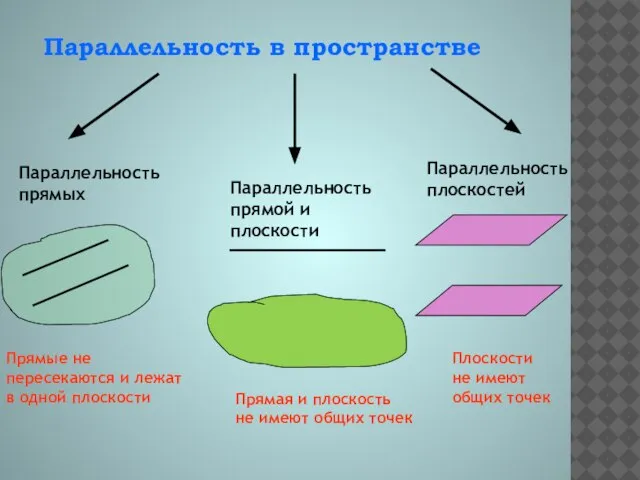 Параллельность в пространстве Параллельность прямых Параллельность прямой и плоскости Параллельность плоскостей