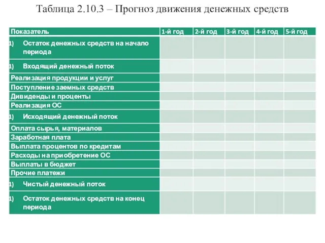 Таблица 2.10.3 – Прогноз движения денежных средств