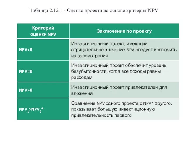 Таблица 2.12.1 - Оценка проекта на основе критерия NPV