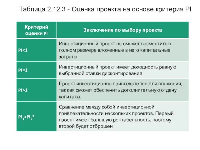 Таблица 2.12.3 - Оценка проекта на основе критерия PI