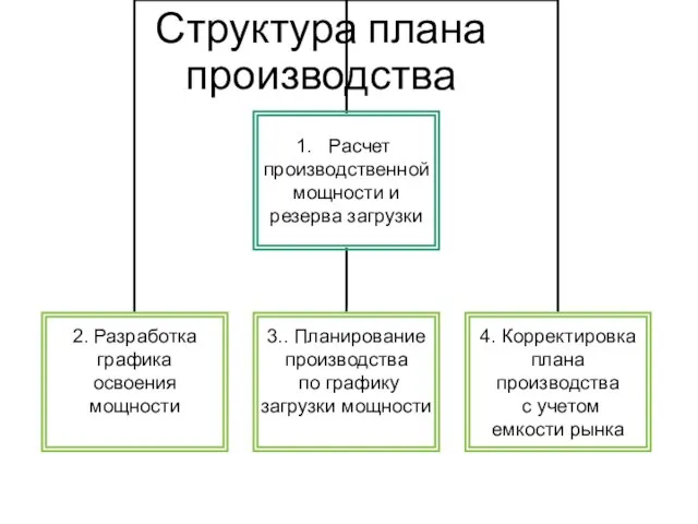 Структура плана производства