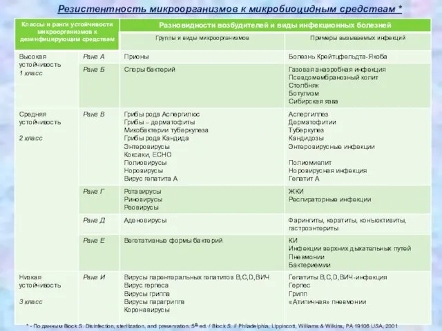 Резистентность микроорганизмов к микробиоцидным средствам * * - По данным Block S.