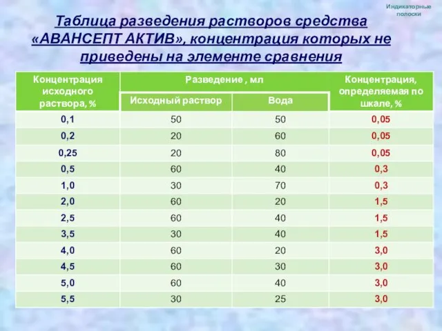 Таблица разведения растворов средства «АВАНСЕПТ АКТИВ», концентрация которых не приведены на элементе сравнения Индикаторные полоски