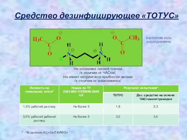 Средство дезинфицирующее «ТОТУС» Не оставляет липкой пленки /в отличие от ЧАСов/; Не