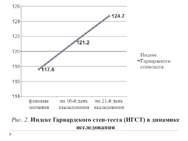 Рис. 2. Индекс Гарвардского степ-теста (ИГСТ) в динамике исследования