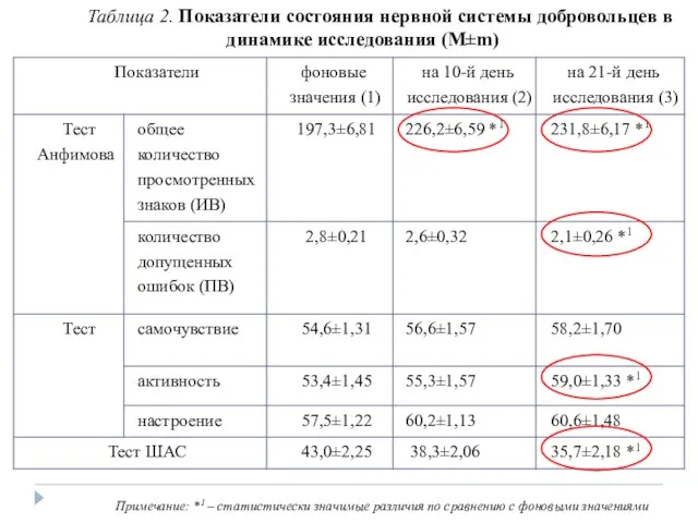 Таблица 2. Показатели состояния нервной системы добровольцев в динамике исследования (М±m) Примечание: