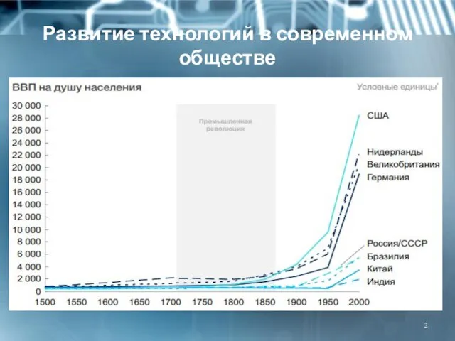 Развитие технологий в современном обществе