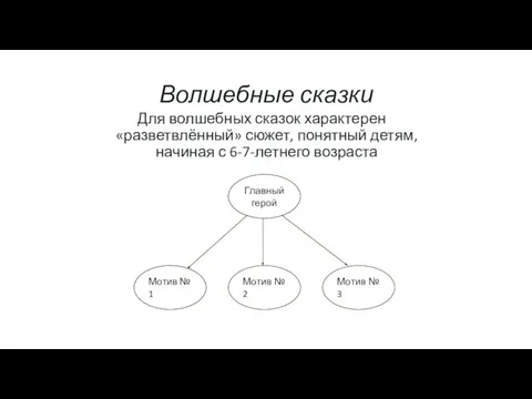 Волшебные сказки Для волшебных сказок характерен «разветвлённый» сюжет, понятный детям, начиная с