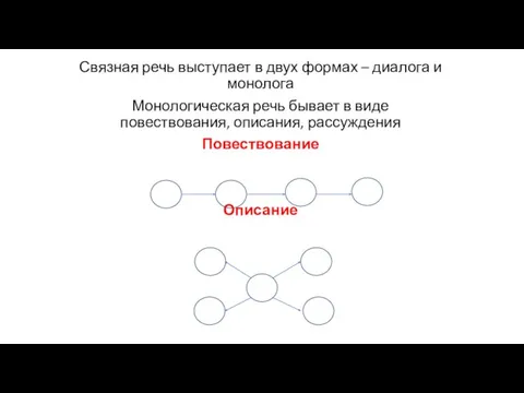 Связная речь выступает в двух формах – диалога и монолога Монологическая речь