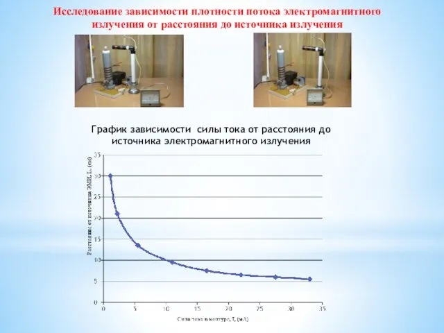 Исследование зависимости плотности потока электромагнитного излучения от расстояния до источника излучения График