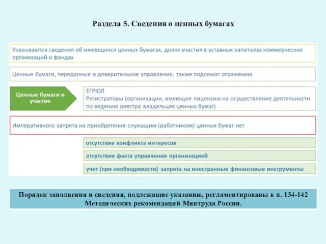 Раздела 5. Сведения о ценных бумагах