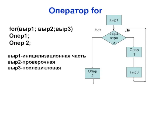 Оператор for выр2 верно Опер 1 Опер 2 Да Нет for(выр1; выр2;выр3)