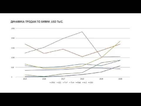 ДИНАМИКА ПРОДАЖ ПО ХИМИИ, USD ТЫС.