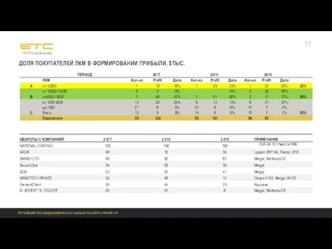 11 ДОЛЯ ПОКУПАТЕЛЕЙ ЛКМ В ФОРМИРОВАНИИ ПРИБЫЛИ, $ТЫС.