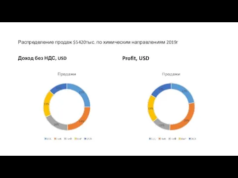 Распределение продаж $5420тыс. по химическим направлениям 2019г Доход без НДС, USD Profit, USD