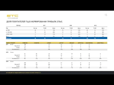 15 ДОЛЯ ПОКУПАТЕЛЕЙ ПЩ В ФОРМИРОВАНИИ ПРИБЫЛИ, $ТЫС.