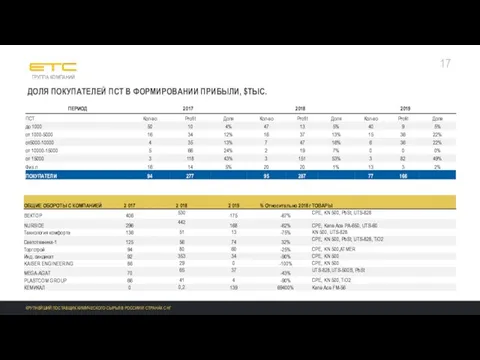 17 ДОЛЯ ПОКУПАТЕЛЕЙ ПСТ В ФОРМИРОВАНИИ ПРИБЫЛИ, $ТЫС.