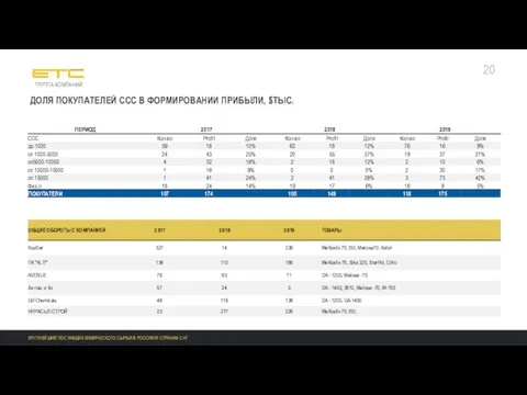 20 ДОЛЯ ПОКУПАТЕЛЕЙ CCC В ФОРМИРОВАНИИ ПРИБЫЛИ, $ТЫС.