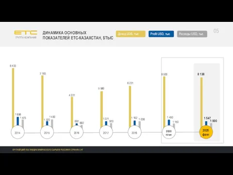 Доход UDS, тыс Profit USD, тыс 4 05 Расходы USD, тыс 8