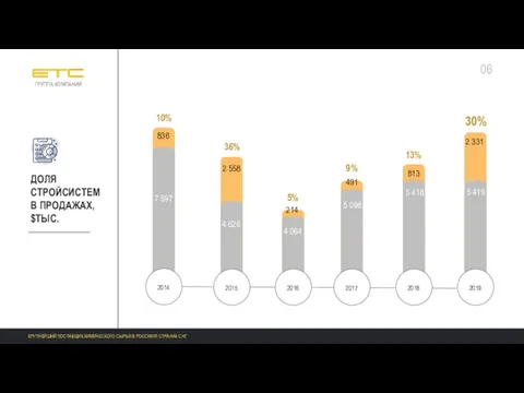 ДОЛЯ СТРОЙСИСТЕМ В ПРОДАЖАХ, $ТЫС. 7 597 836 10% 2014 4 626