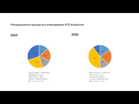 Распределение продаж м/у менеджерами ЕТС-Казахстан 2019 2020