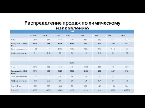 Распределение продаж по химическому направлению