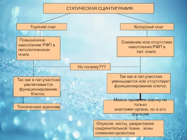 СТАТИЧЕСКАЯ СЦИНТИГРАФИЯ. Горячий очаг Холодный очаг Повышенное накопление РФП в патологическом очаге.