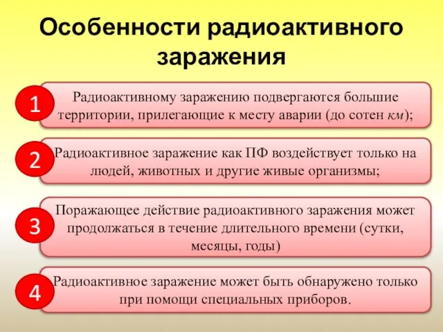 Особенности радиоактивного заражения Радиоактивному заражению подвергаются большие территории, прилегающие к месту аварии