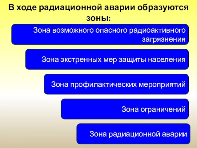 В ходе радиационной аварии образуются зоны: Зона возможного опасного радиоактивного загрязнения Зона