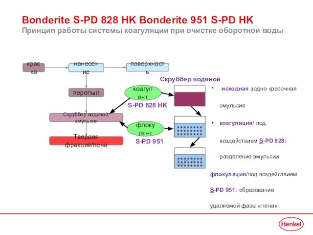 Bonderite S-PD 828 HK Bonderite 951 S-PD HK Принцип работы системы коагуляции